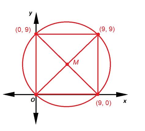 How to find the equation of a circle - SAT Math