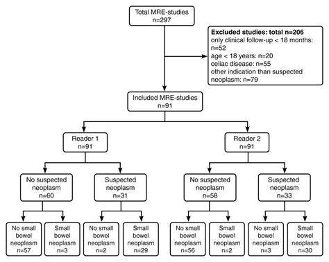 MR Enteroclysis in the Diagnosis of Small-Bowel Neoplasms | Radiology