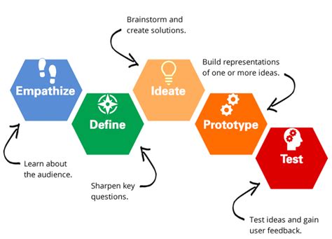 Human-Centered Design vs. Design-Thinking: How They’re Different and ...