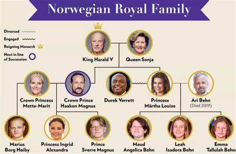 Norwegian Royal Family Tree