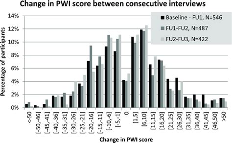 Variations in individual PWI scores. Distributions of the differences ...