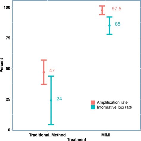 Multi-individual microsatellite identification: A multiple genome approach to microsatellite ...