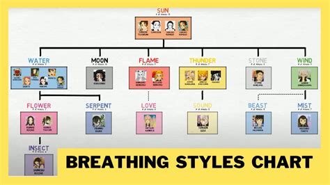 Demon Slayer- All Breathing Styles Relationship Chart - YouTube