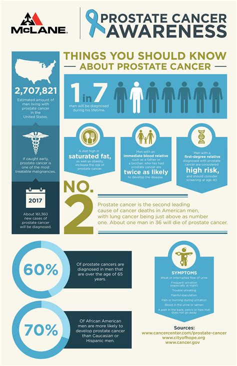 Prostate Cancer Awareness Posters