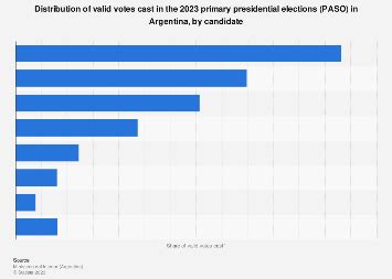 Argentina's primary presidential election (PASO) results August 2023 ...