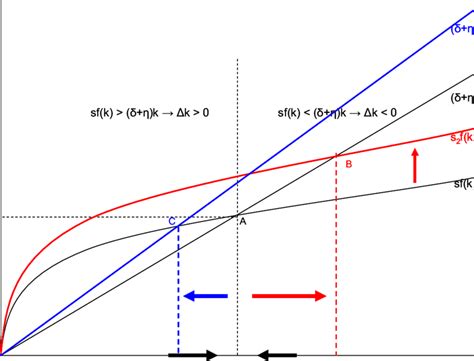 the steady state in the Solow model. | Download Scientific Diagram