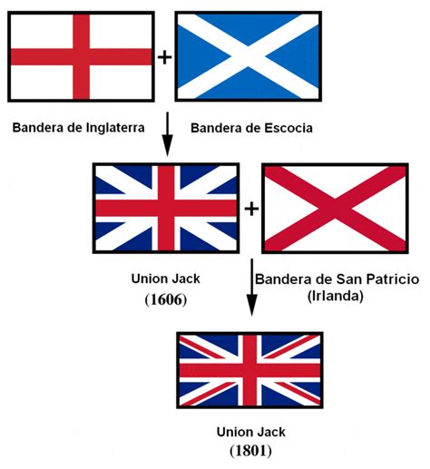 Bandera de Reino Unido História Significado e Imágenes