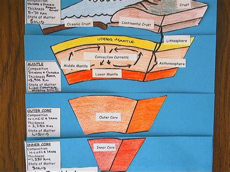 The Earth S Layers Foldable Worksheet Answer Key - Thekidsworksheet