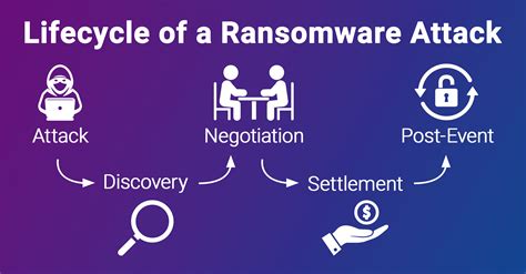 Lifecycle of a Ransomware Attack - Learnings from NetDiligence Cyber ...