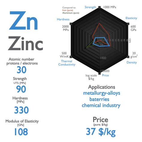 What is Zinc - Properties of Zinc Element - Symbol Zn | nuclear-power.com