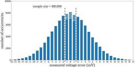 The Normal Distribution: Understanding Histograms and Probability - Technical Articles