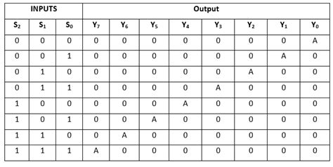 8 To 1 Line Multiplexer Truth Table | Elcho Table