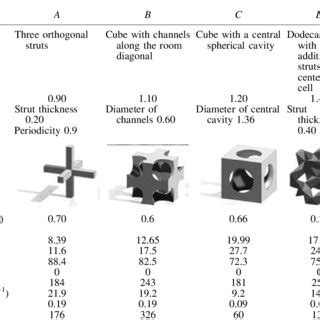 Three-Dimensional Parameters of the Microarchitecture Types A-E | Download Table