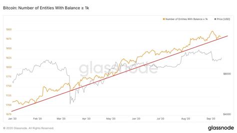 Bitcoin (BTC) Number of Wallets With BTC of 1k+ Is Increasing