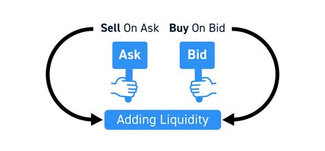 Adding Liquidity vs. Taking Liquidity - The Complete Guide