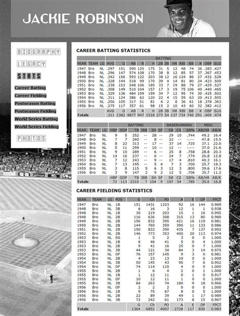 Jackie Robinson's Stats - Jackie Robinson