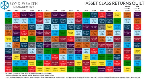 Economic Outlook Video and Quilt Chart for 2023 — Boyd Wealth Management