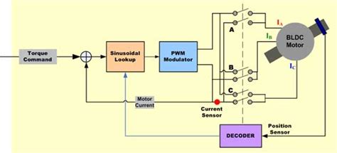 BLDC Motor Control Algorithms | Renesas