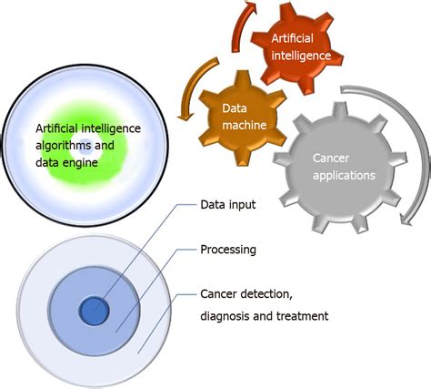 Applications of artificial intelligence in, early detection of cancer, clinical diagnosis and ...