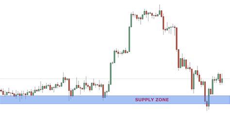 What are Supply and Demand Zones and How to Trade with Them | COLIBRI TRADER