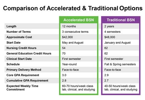 Accelerated BSN