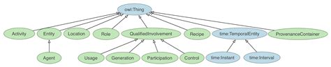 The PROV Ontology: Model and Formal Semantics