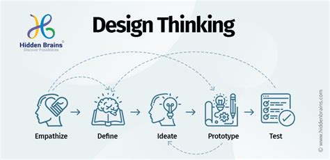 What Is Design Thinking? IxDF | old.russiancouncil.ru