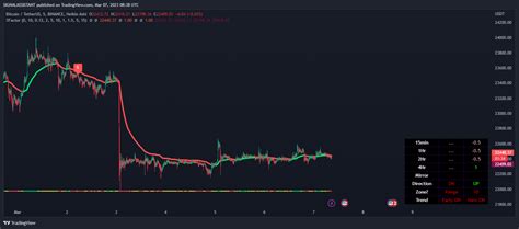 BTC USDT 5 MIN - Signal Assistant