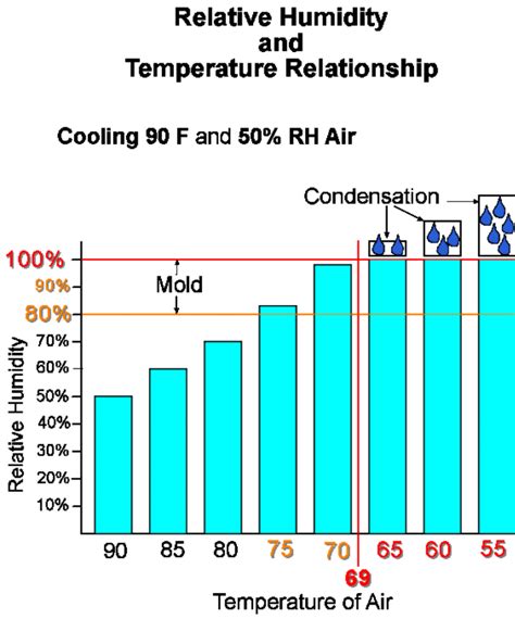 Determining Relative Humidity - RLC Engineering, LLC