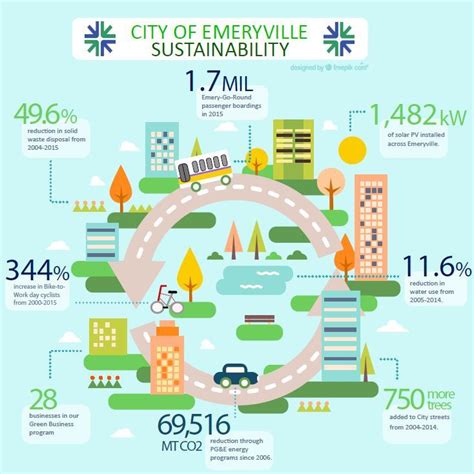 Sustainability | City of Emeryville, CA - Official Website