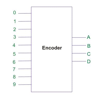 Digital Encoder or Binary Encoder