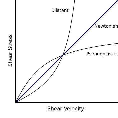 Difference Between Newtonian and Non Newtonian Fluids | Compare the Difference Between Similar Terms