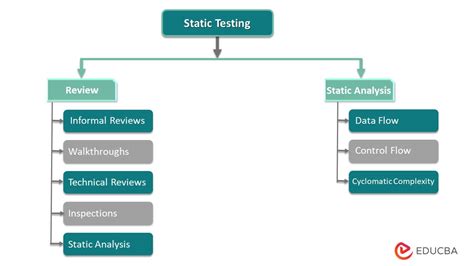 Static Testing | Know Tools & Essential Static Testing Technique Involved