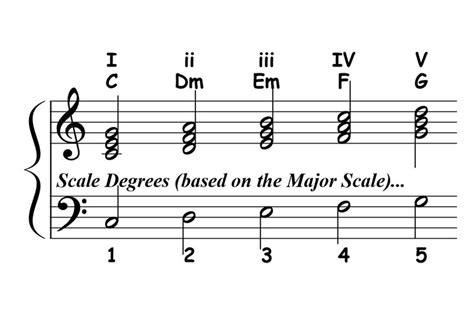 Roman Numeral Chord Progression Chart - PrintableRomanNumerals.com