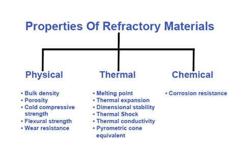 Properties Of Refractory Materials | Mecholic