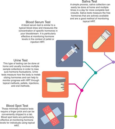 Understanding Different Types of Hormone Tests | BodyLogicMD