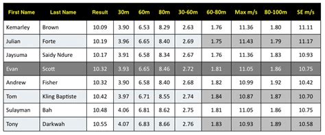 Using Splits and Velocities in the Planning for a 100m Sprinter ...