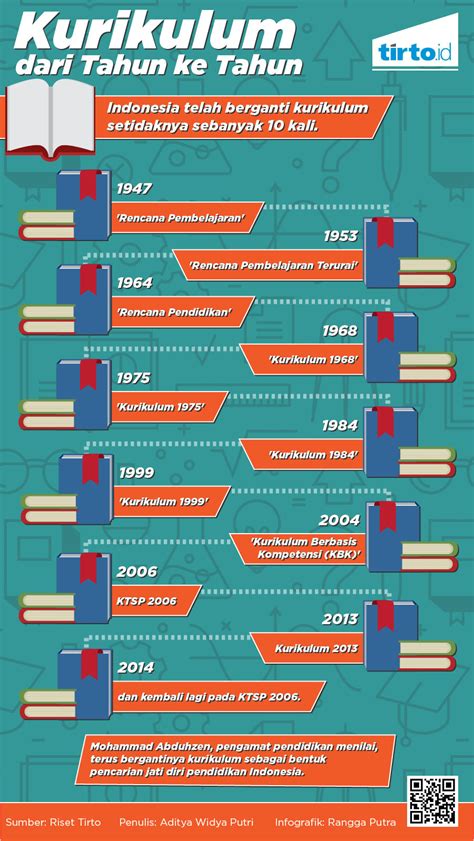 Sejarah Perkembangan Kurikulum Dari Masa Ke Masa - Seputar Sejarah