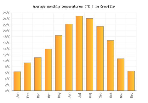 Oroville Weather averages & monthly Temperatures | United States ...