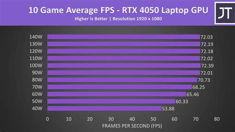 Jarrod’s Tech Tests Power Scaling on RTX 4000 Series Mobile GPUS ...