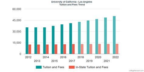 University of California - Los Angeles Tuition and Fees