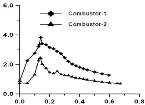 Combustion efficiency comparison. | Download Scientific Diagram