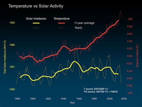 Is the Sun causing global warming? – Climate Change: Vital Signs of the Planet