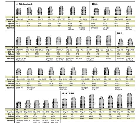 Size Of Bullet Chart