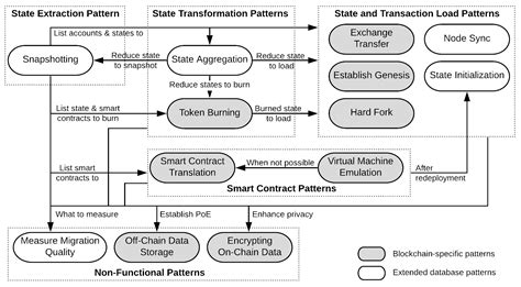 Data Migration Patterns – Blockchain Patterns