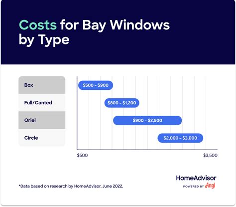 How Much Do Bay Windows Cost?