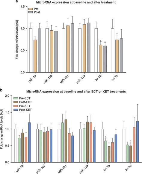 RT-PCR data of microRNA expression (mean±s.e.m.) in controls (white... | Download Scientific Diagram