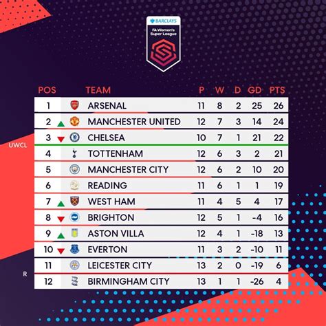 The WSL table after the weekend's matches : FAWSL