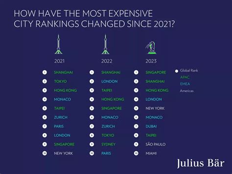 Singapore named the most expensive city in the world in 2023: Report