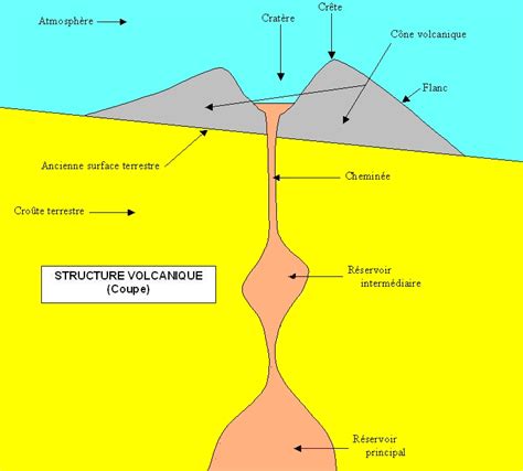 File:Coupe Structure volcanique légendée c.JPG - Wikimedia Commons